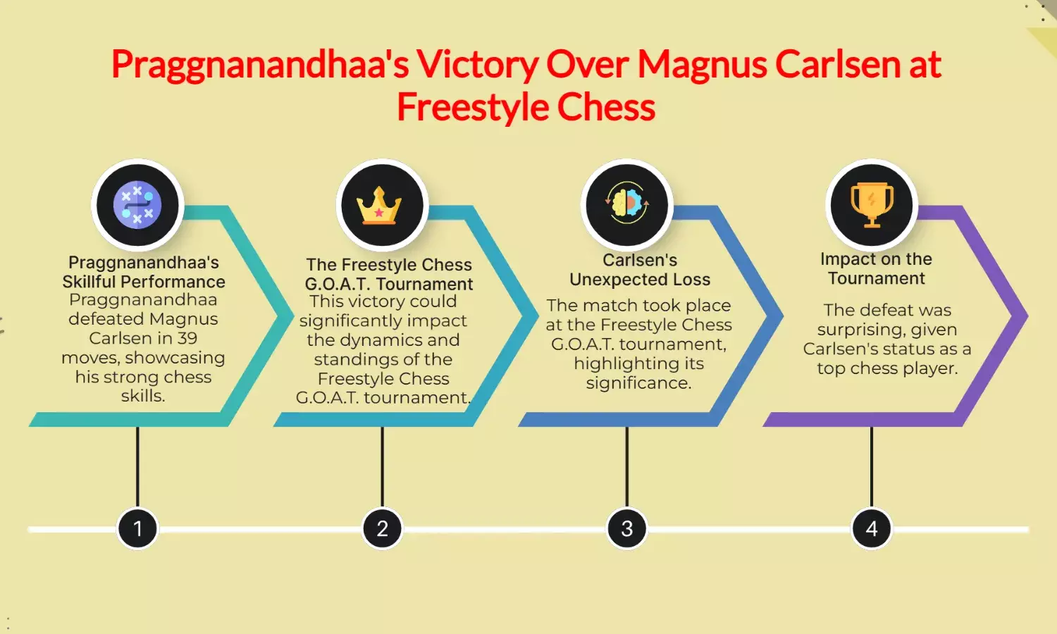 Praggnanandhaa Stuns Magnus Carlsen in 39 Moves at Freestyle Chess