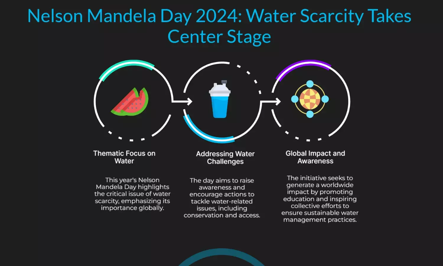 Water Becomes the Focus of This Year’s Nelson Mandela Day