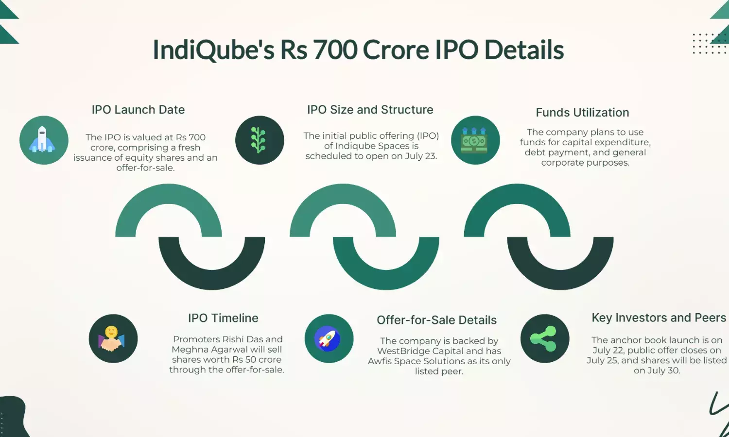 IndiQubes Rs 700 crore IPO to open on July 23