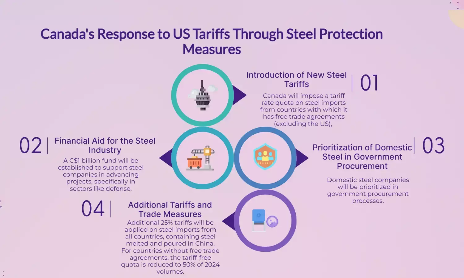 Canada Strikes Back at Trump Tariffs With ₹1B Aid, New Steel Quotas