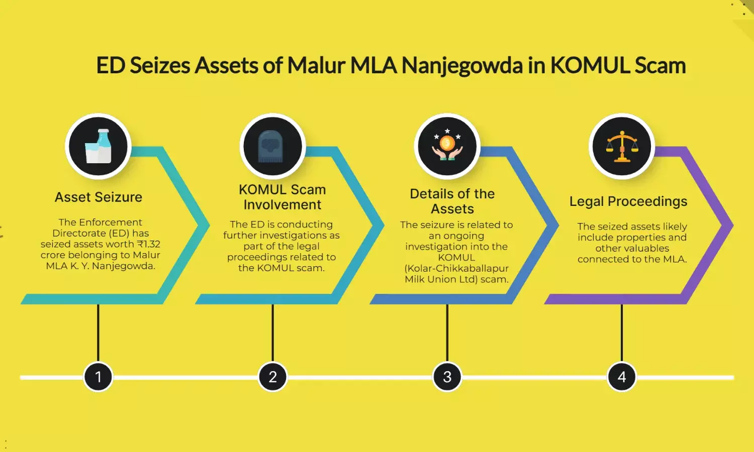 ED Seizes ₹1.32 Cr Assets of Malur MLA Nanjegowda in KOMUL Scam