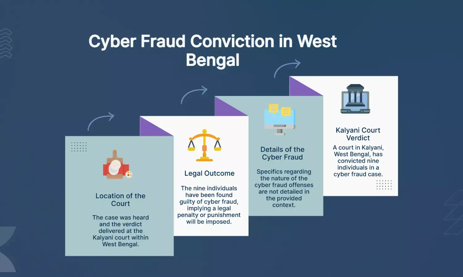 Bengal Court Convicts 9 in Cyber Fraud Case at Kalyani Court