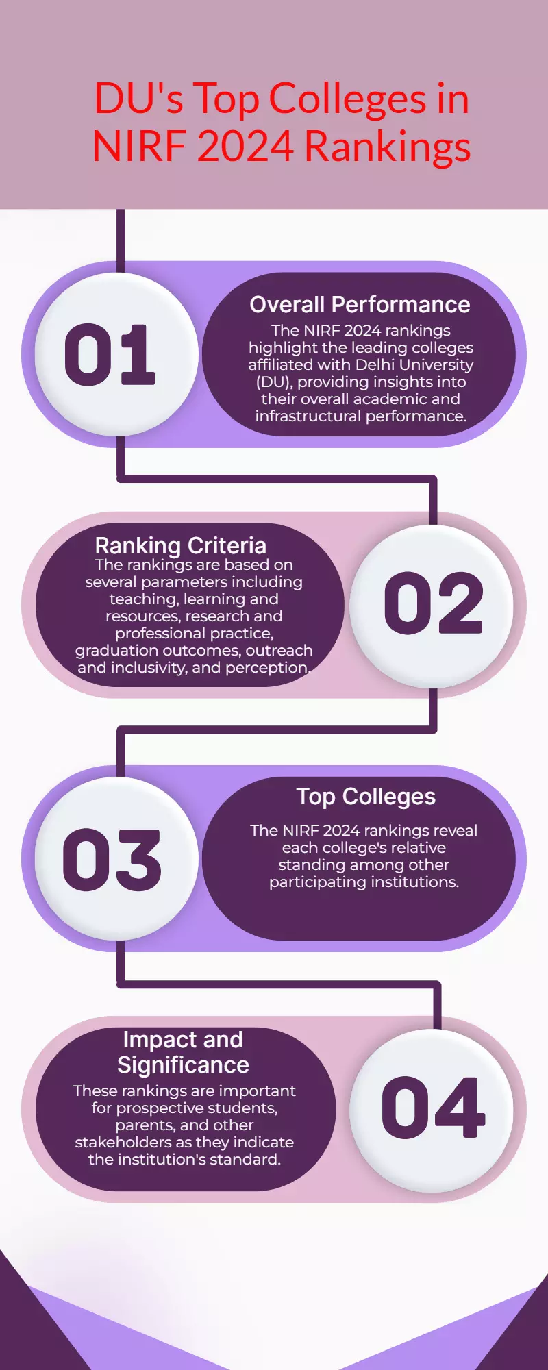 DUs top 5 colleges per NIRF 2024 rankings revealed.
