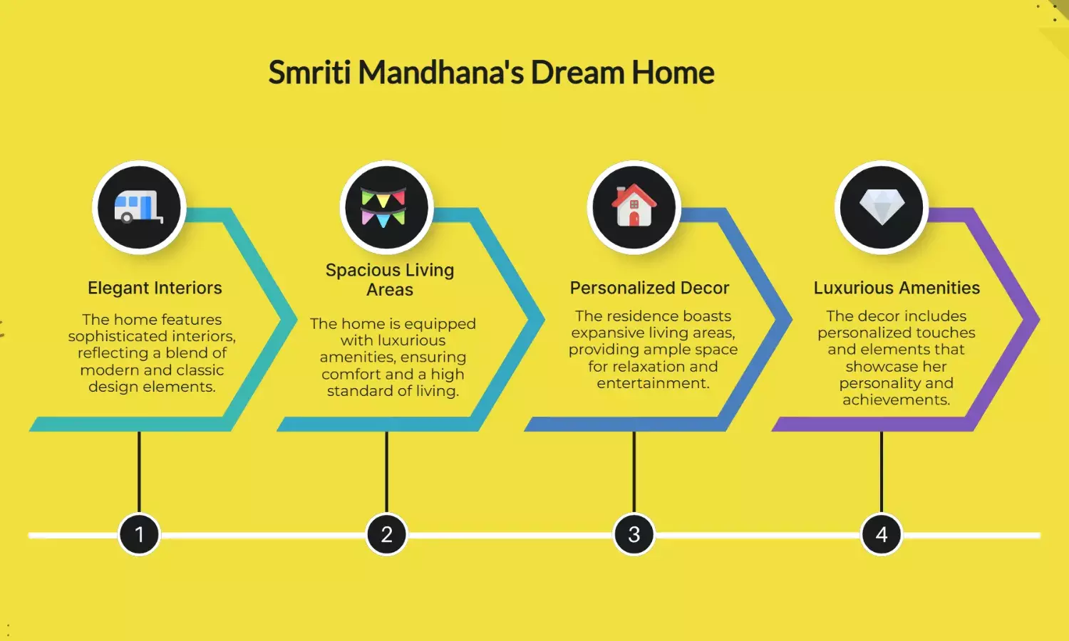 Happy Birthday Smriti Mandhana: A Peek Inside Her Dream Home in Pics