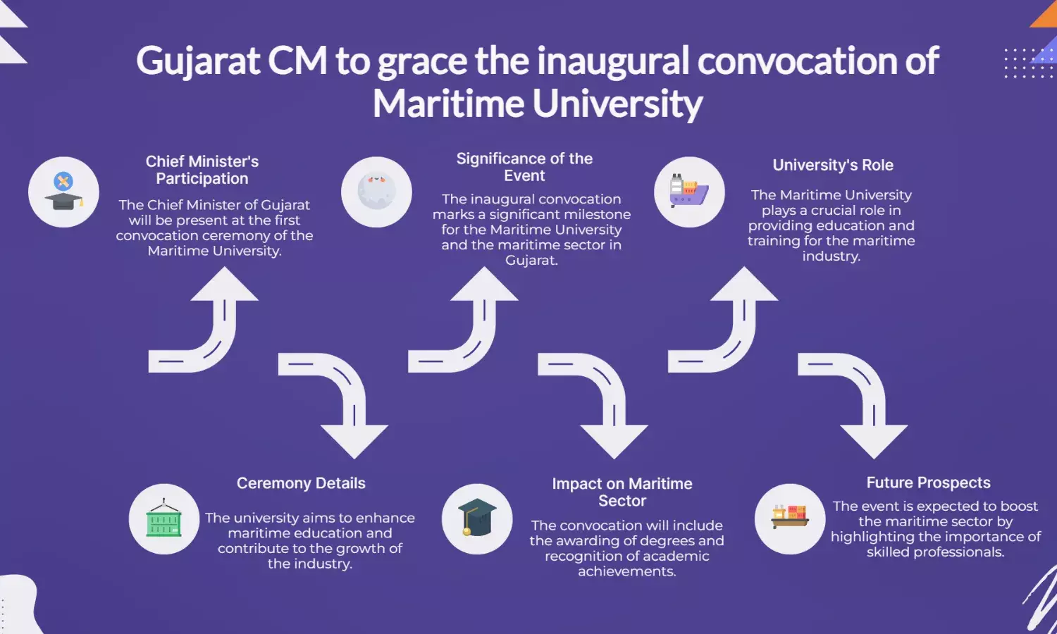 Gujarat CM to Attend Inaugural Convocation of Maritime University