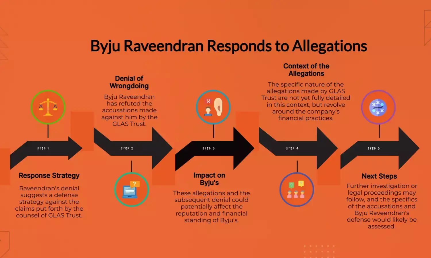 Byju Raveendran Denies Counsel of GLAS Trust’s Allegations Against Him