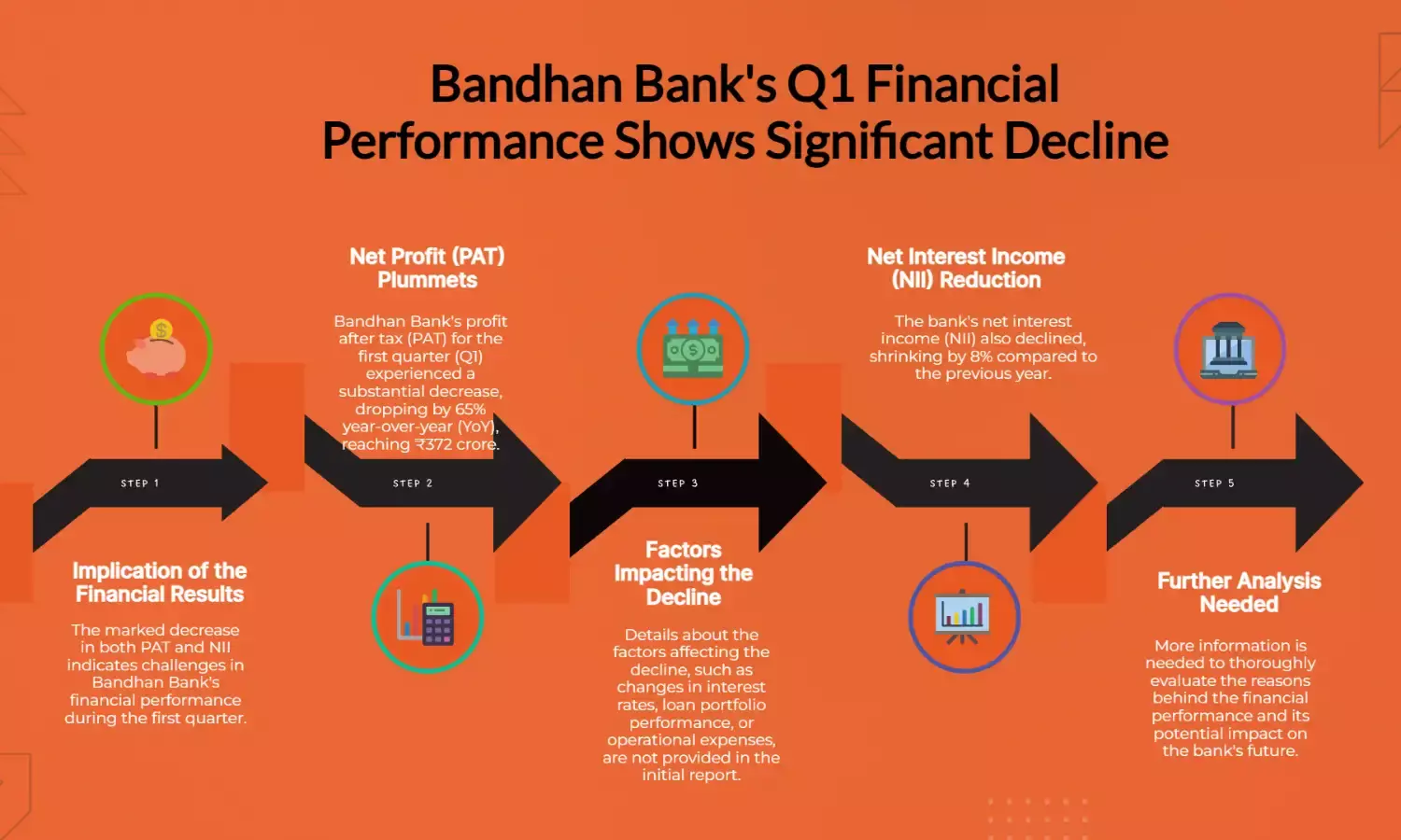 Bandhan Bank Q1 PAT drops 65% YoY to ₹372 Cr; NII declines 8%