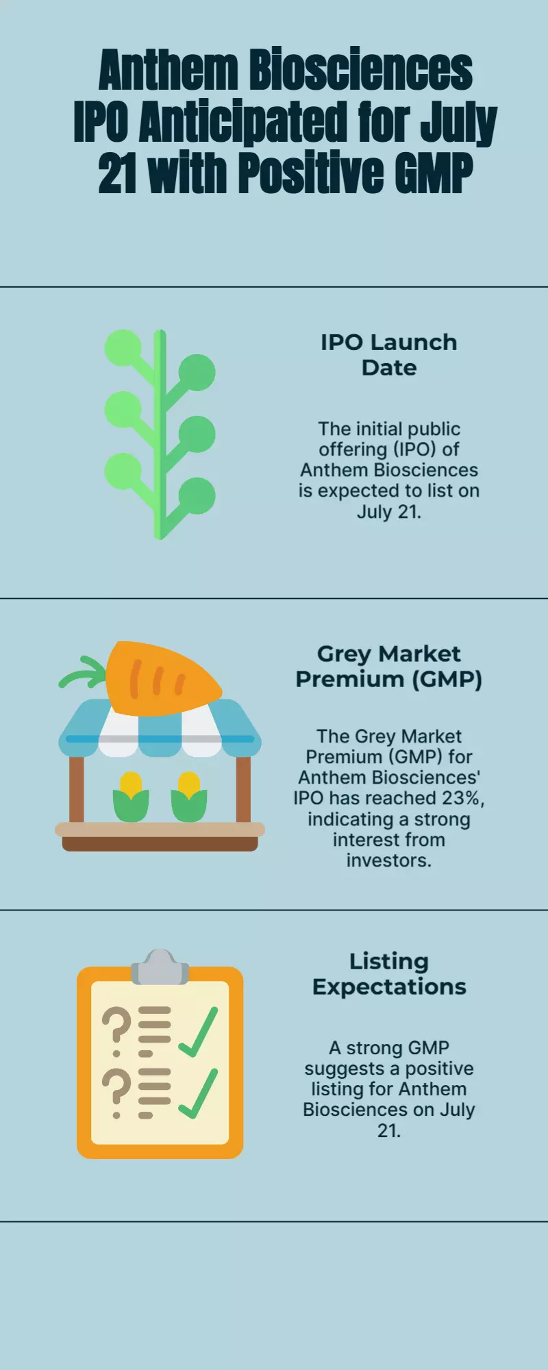 Anthem Biosciences IPO GMP Hits 23%, Strong Listing Expected July 21