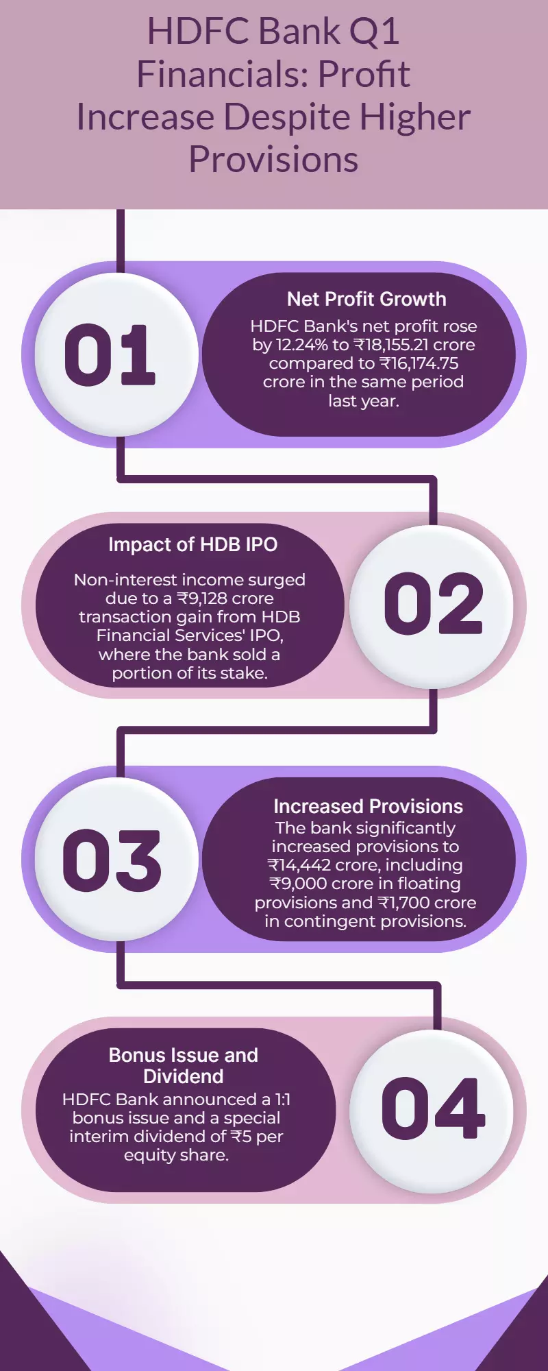 HDFC Bank Q1 profit drops to ₹16,258 Cr despite ₹9,128 Cr HDB IPO gain