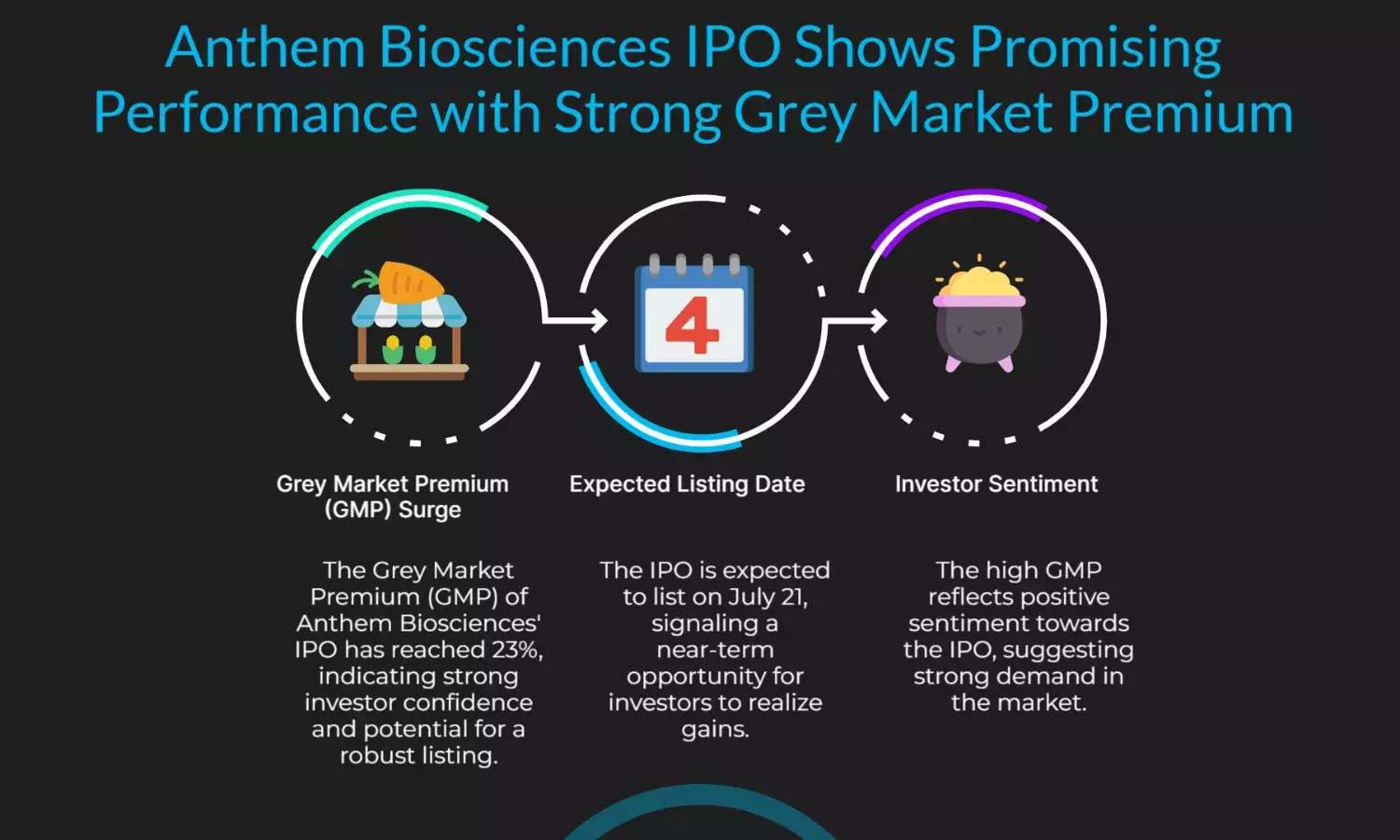 Anthem Biosciences IPO GMP Hits 23%, Strong Listing Expected July 21