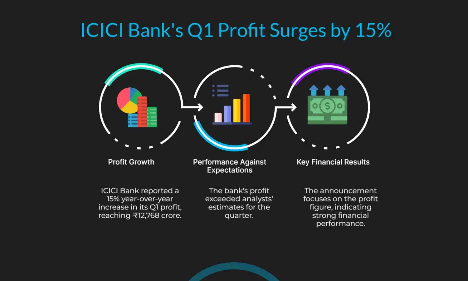 ICICI Bank Q1 profit rises 15% YoY to ₹12,768 crore, beats estimates
