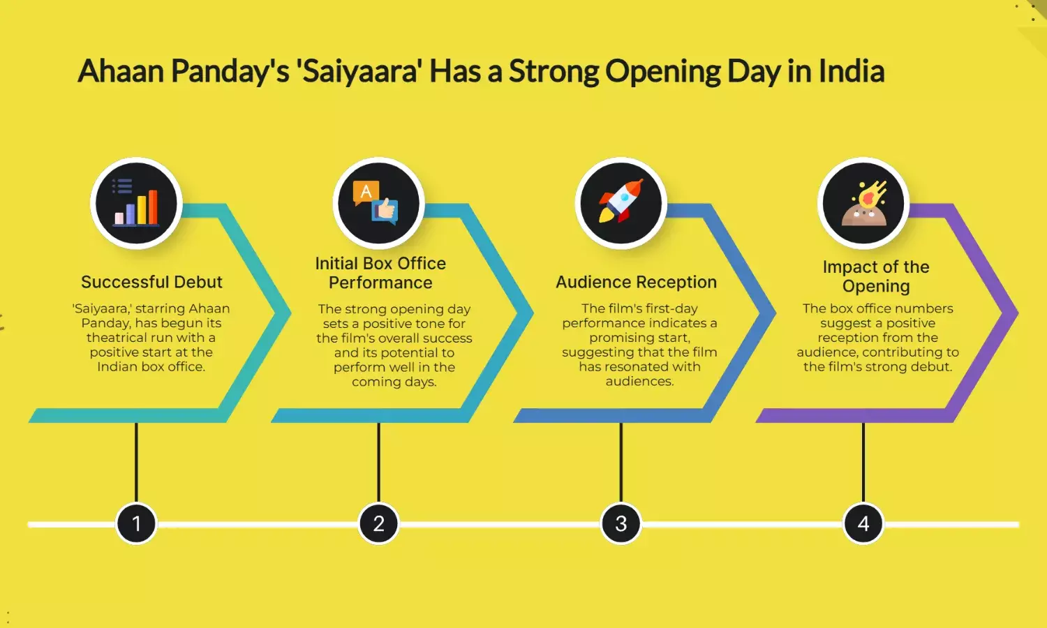 ‘Saiyaara’ Day 1 Box Office: Ahaan Panday’s Film Opens Strong in India