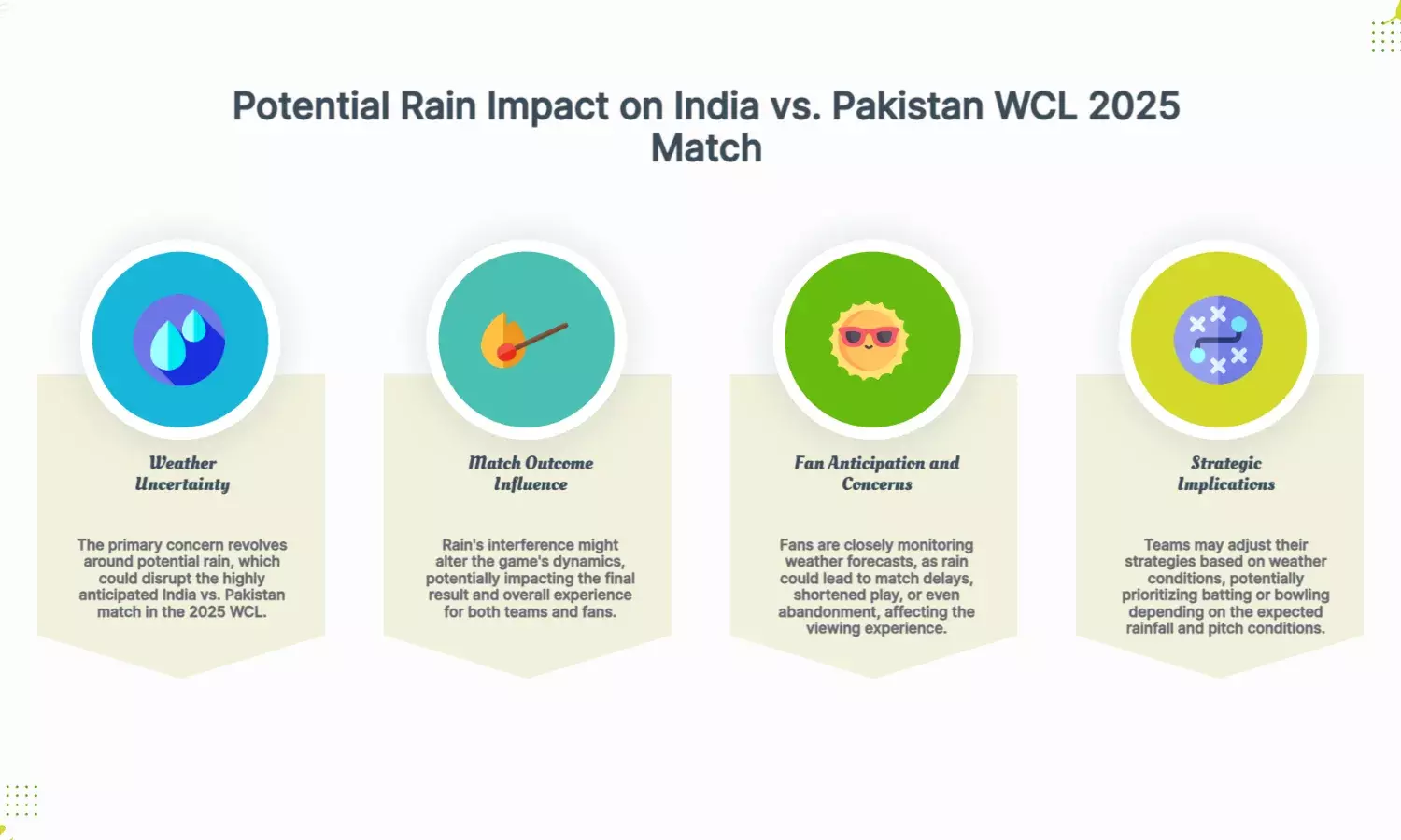 India vs Pakistan WCL 2025: Will Rain Disrupt the Champions Clash?