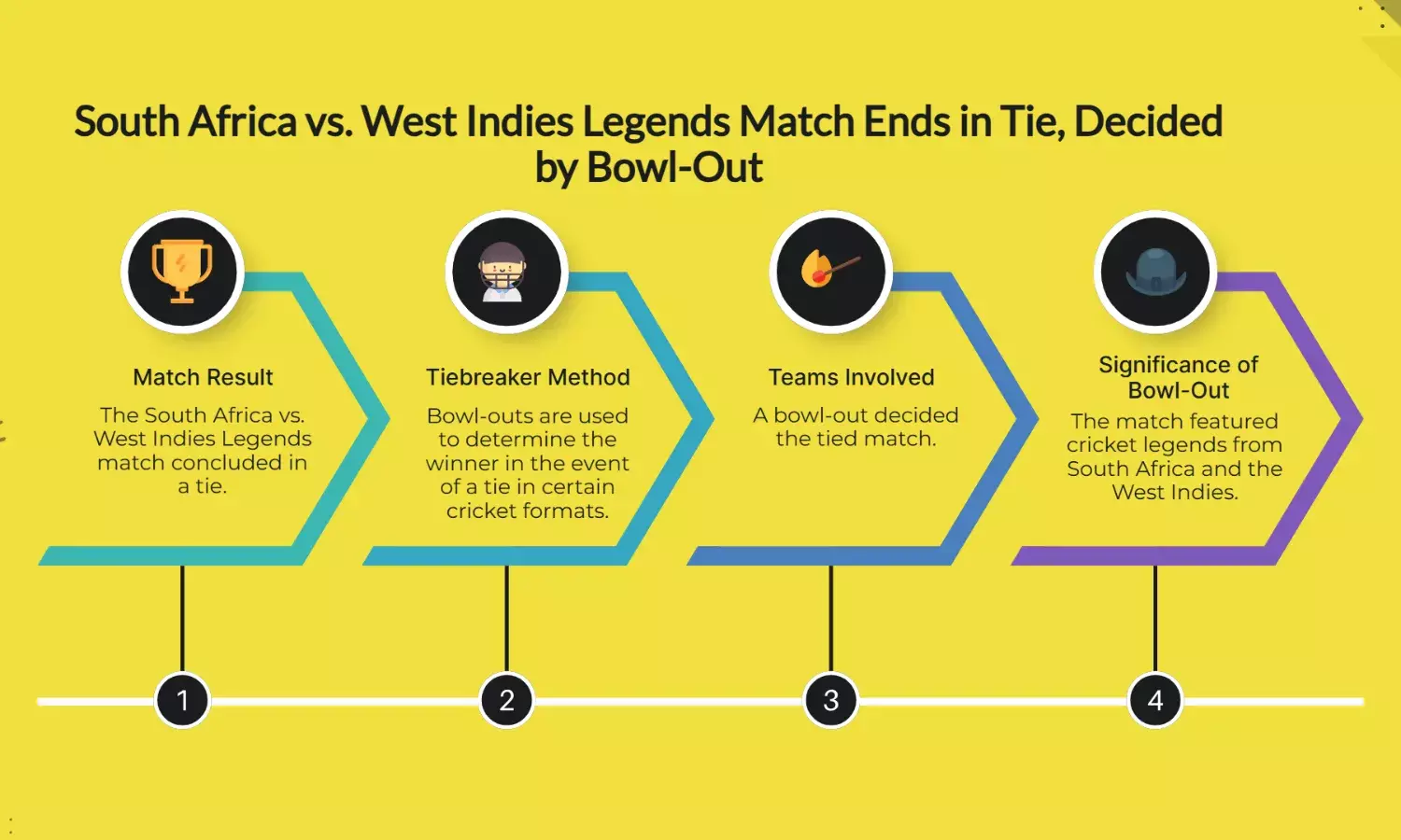 Watch: Bowl-Out Decides Tied South Africa vs West Indies Legends Match