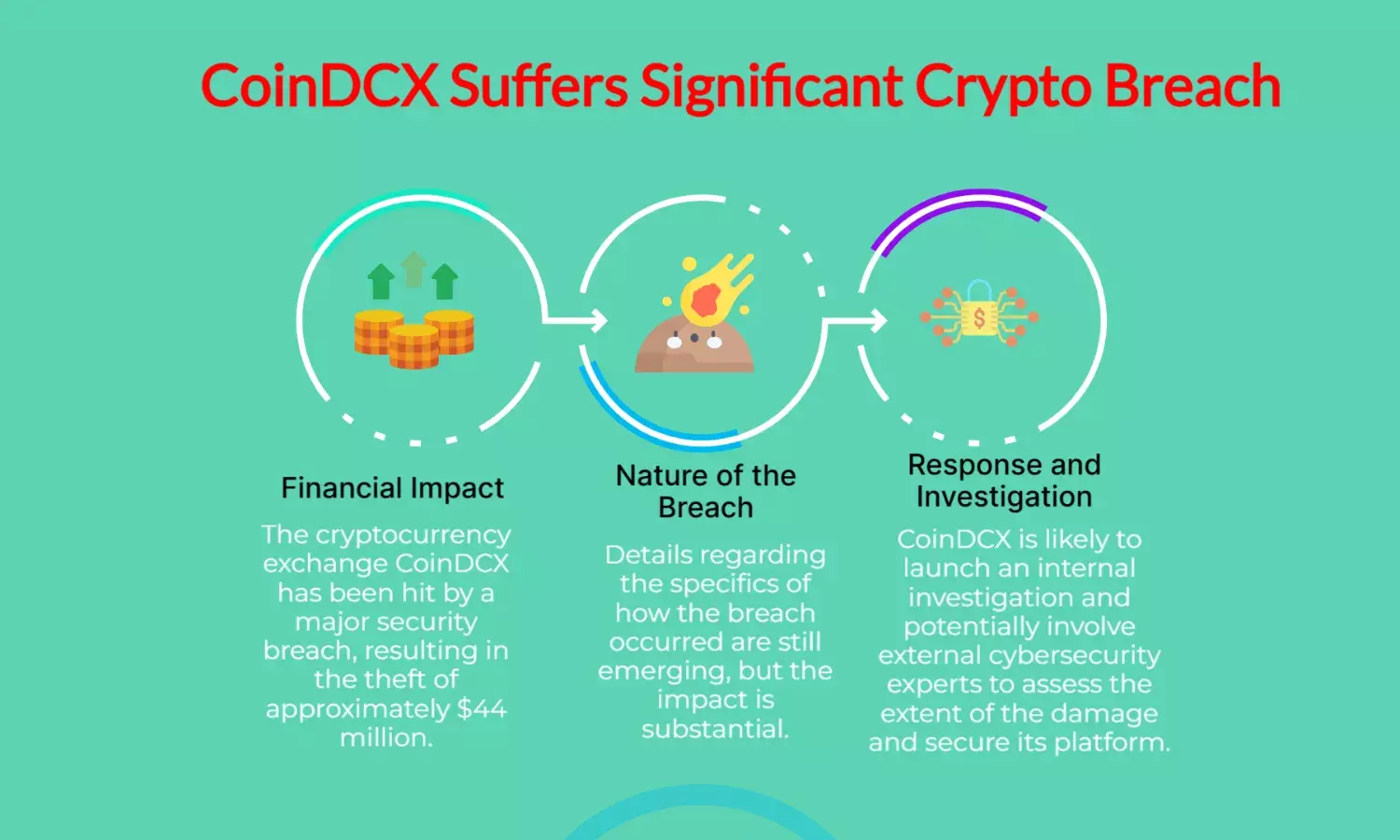 CoinDCX hacked: $44M stolen in major crypto breach – key details