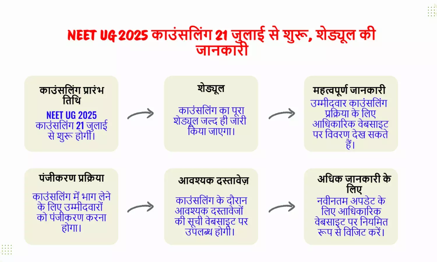 NEET UG 2025 काउंसलिंग 21 जुलाई से शुरू, शेड्यूल देखें
