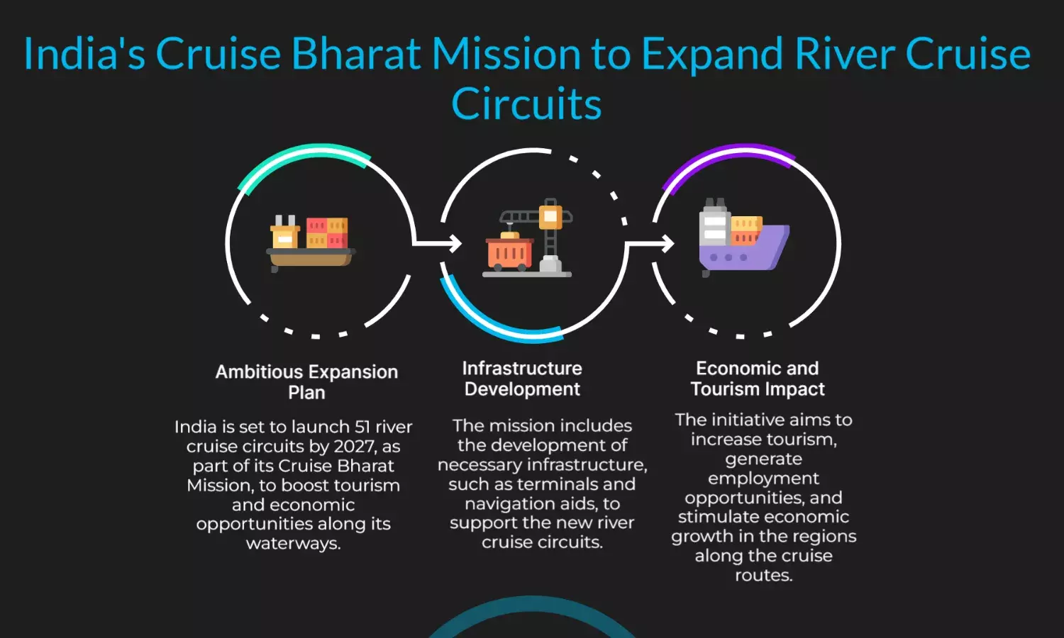 Cruise Bharat Mission: India To Launch 51 River Cruise Circuits By 2027