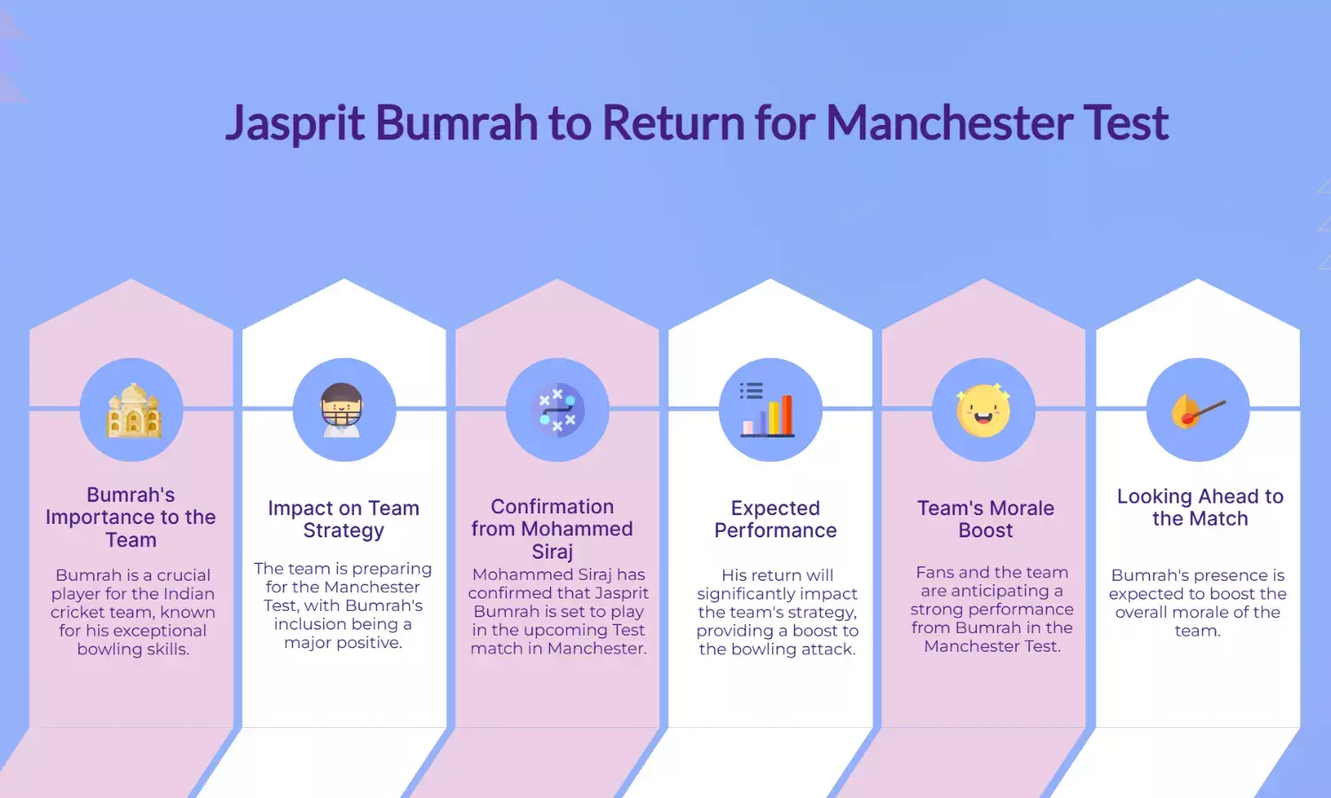 Mohammed Siraj Confirms Jasprit Bumrah Set to Play Manchester Test