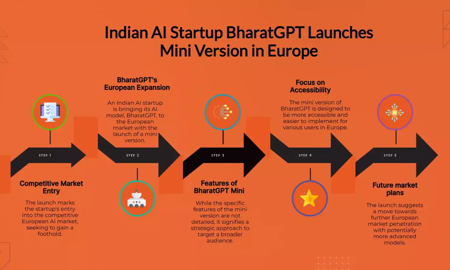 Indian AI Startup Hits Europe with BharatGPT Mini Launch