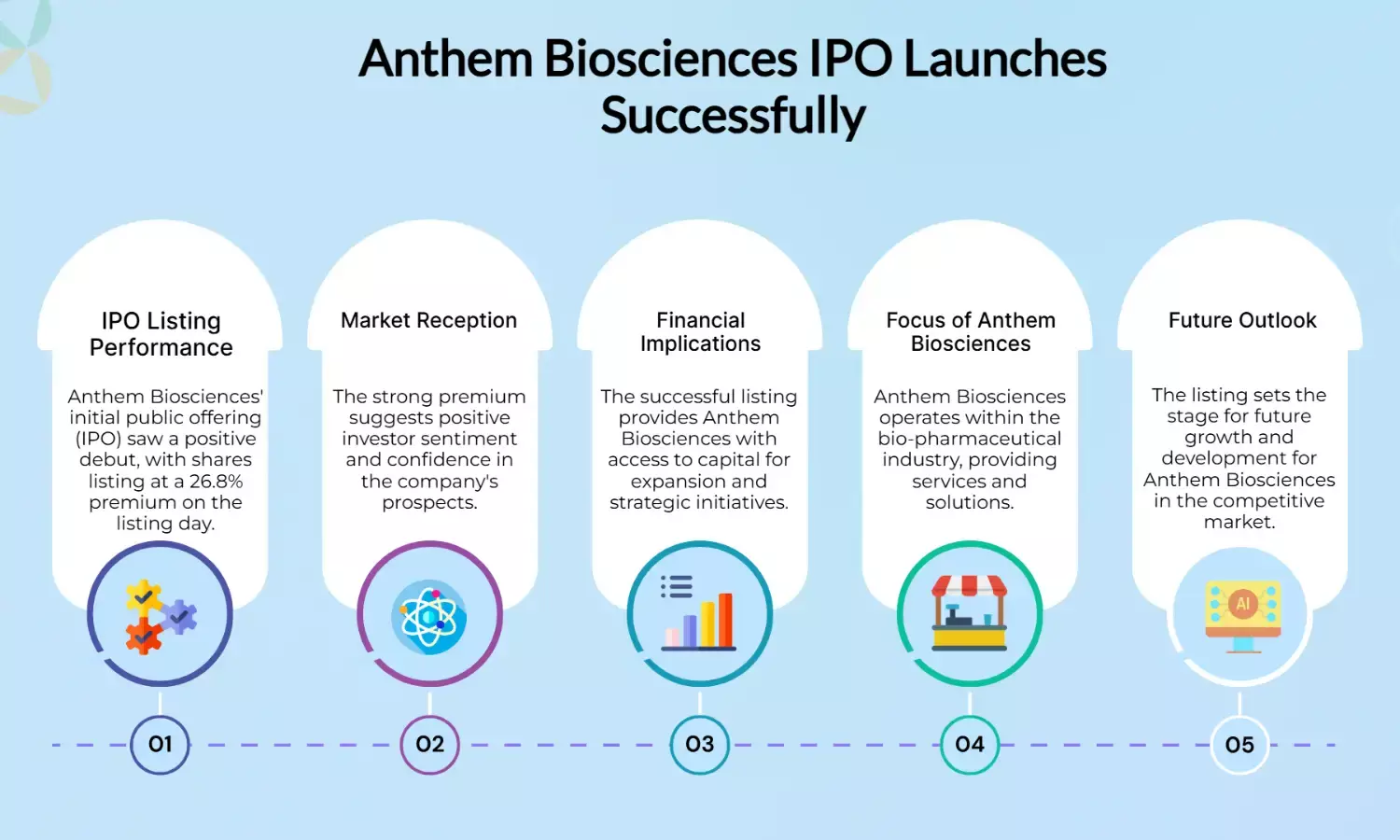 Anthem Biosciences IPO Debuts With 26.8% Premium On Listing Day