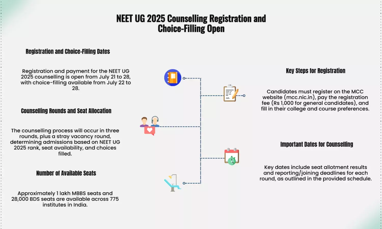 UG NEET 2025: Option Entry Window Now Open, Extended Till July 22