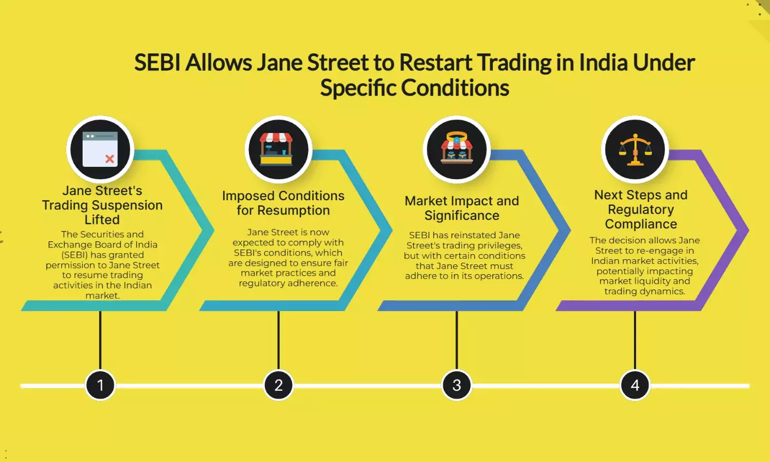SEBI Permits Jane Street to Resume India Trading with Conditions