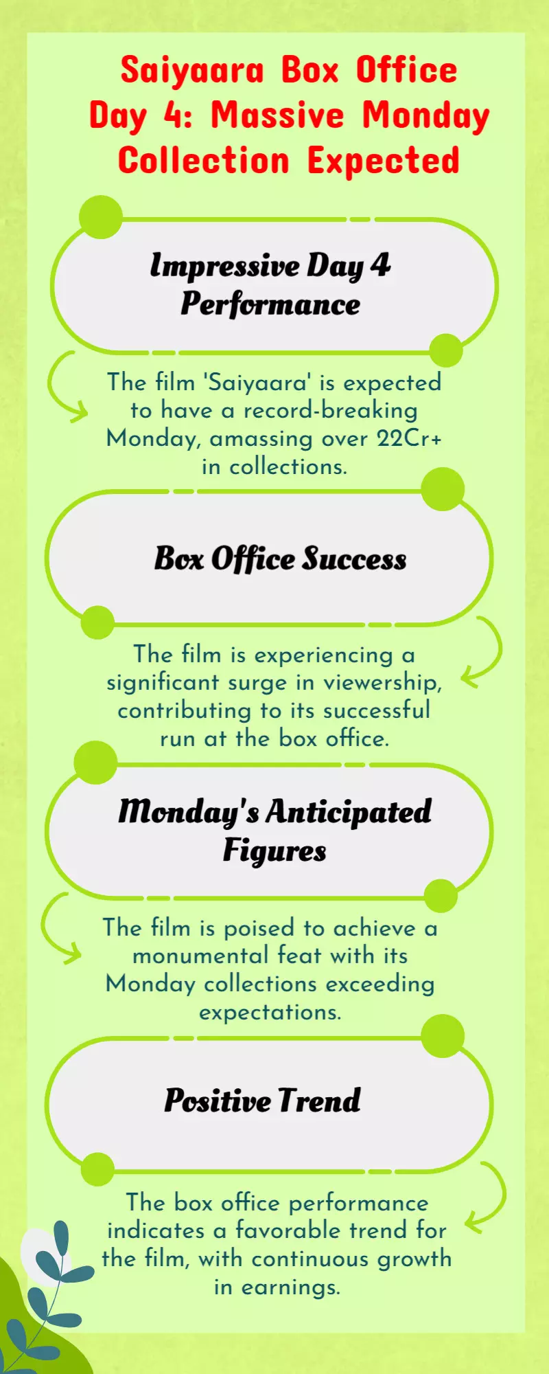 Saiyaara Box Office Day 4: Record-Breaking Rush! 22Cr+ Monday on Cards