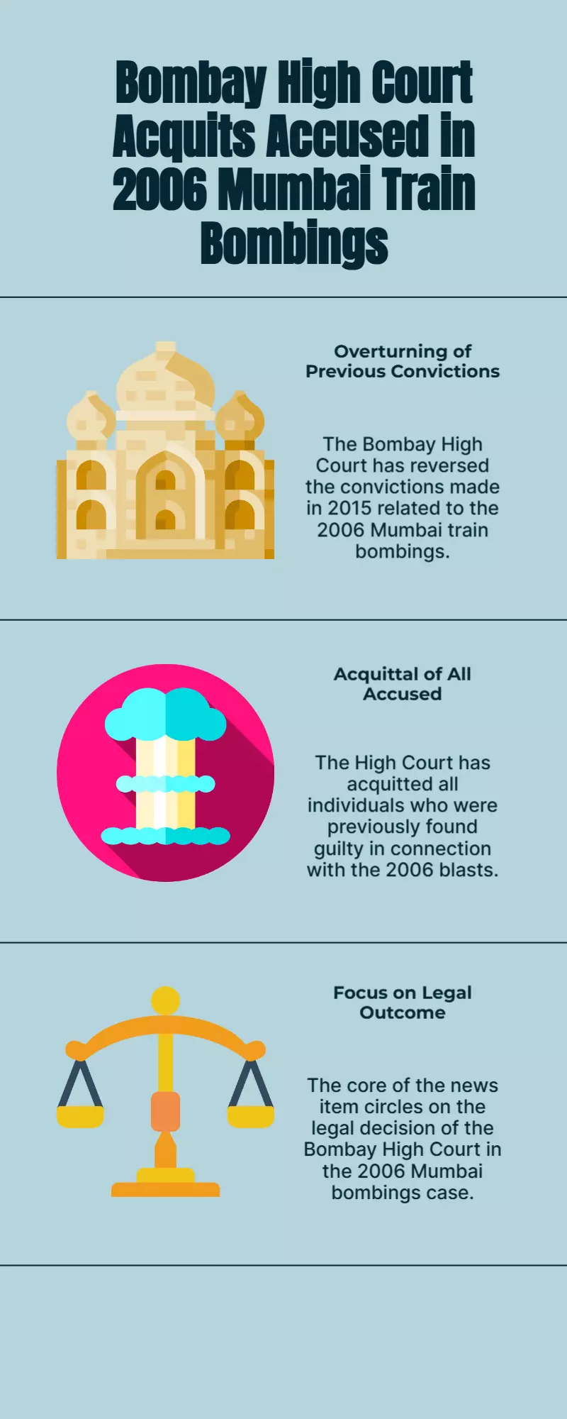 Mumbai 2006 blasts: Bombay HC acquits all accused, overturns 2015 convictions.