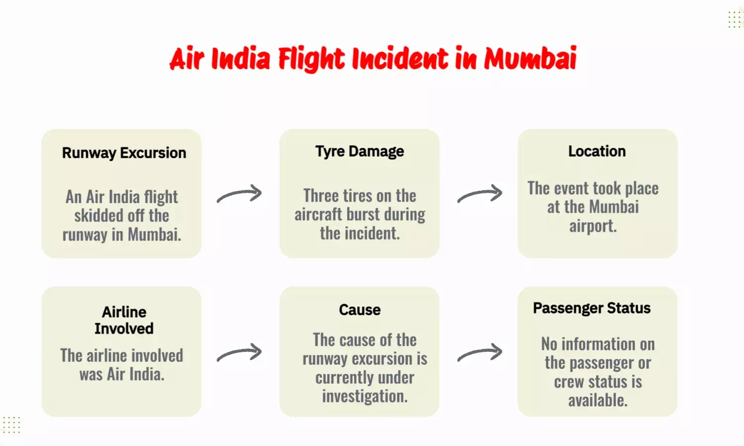 Air India Flight Skids Off Runway in Mumbai; 3 Tyres Burst