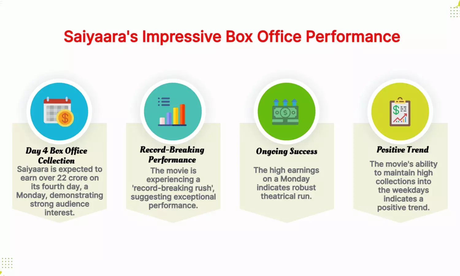 Saiyaara Box Office Day 4: Record-Breaking Rush! 22Cr+ Monday on Cards