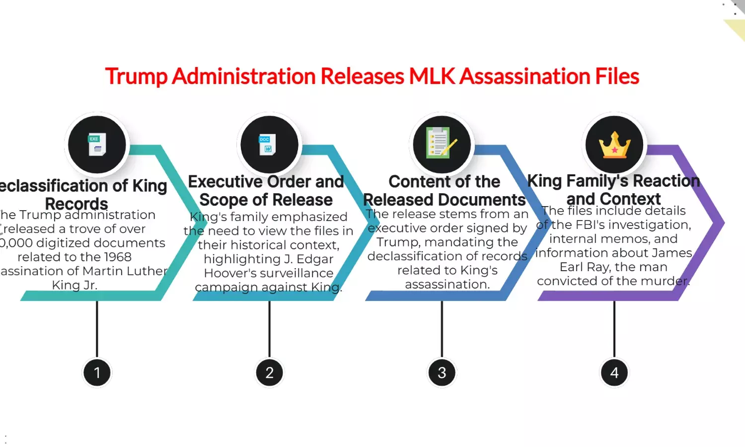 Trump Declassifies MLK Files: 240K Pages of FBI Surveillance & Controversial Intel