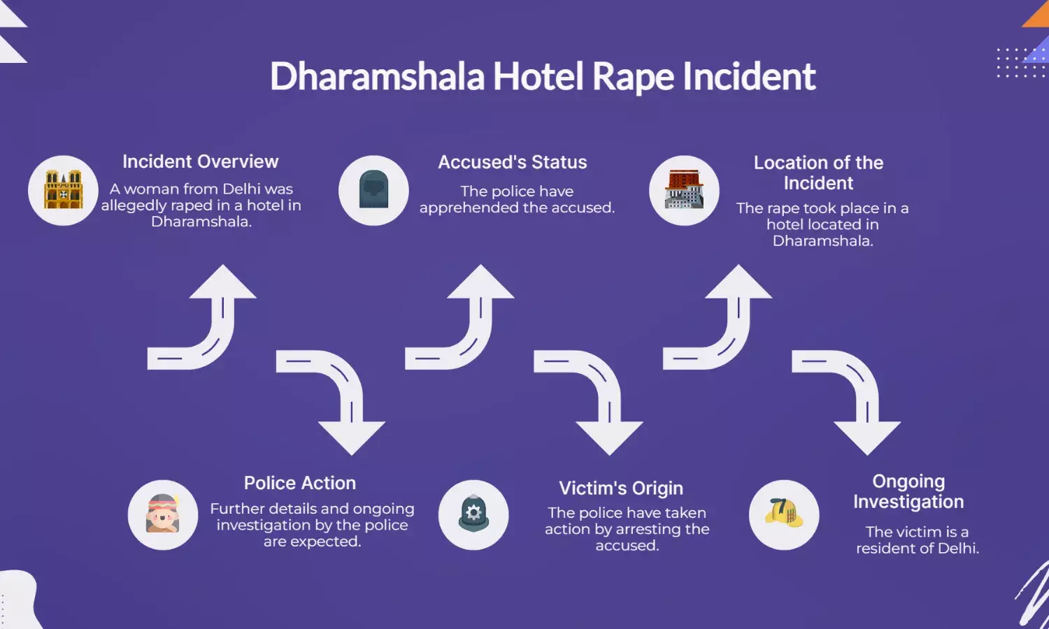 Delhi woman raped in Dharamshala hotel; accused held by police