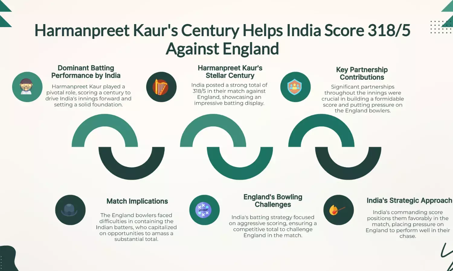 Harmanpreet Kaurs century lifts India to 318/5 vs England