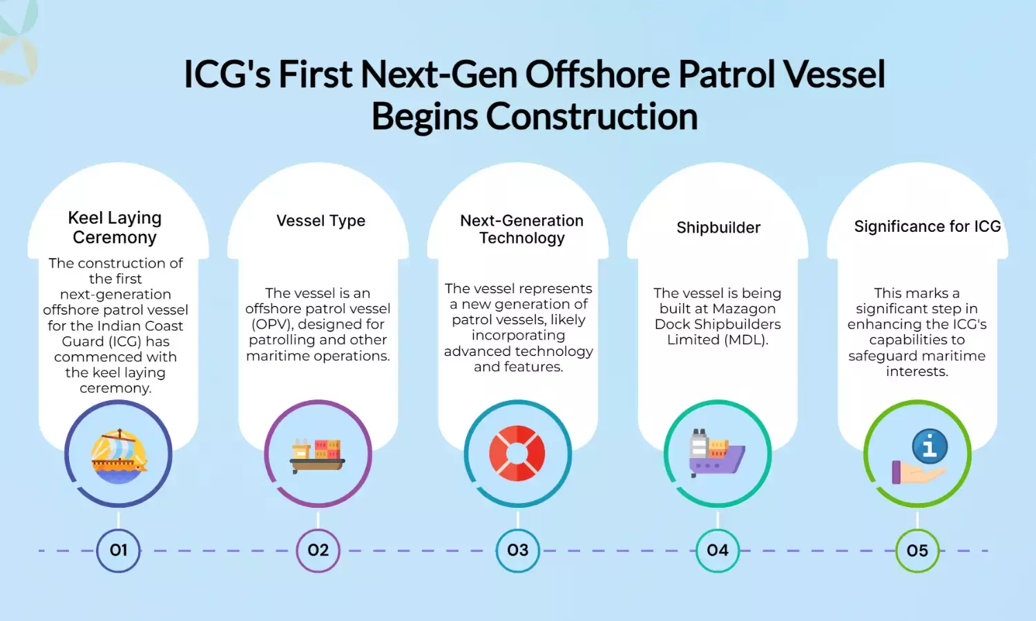 Keel laid for first next-gen offshore patrol vessel of ICG at MDL