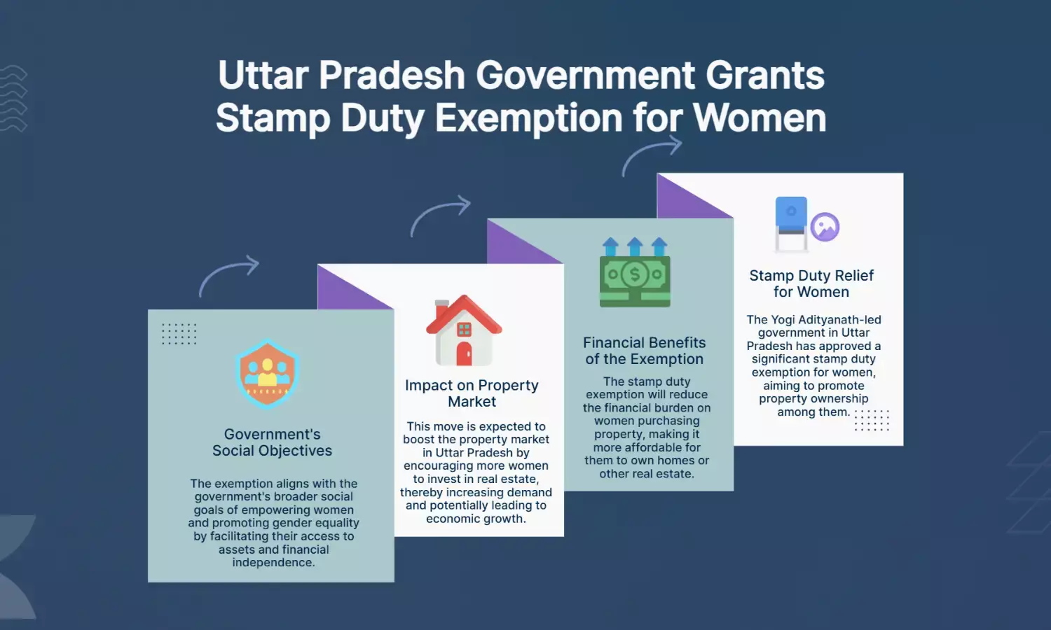 Yogi Adityanath’s government approves major stamp duty exemption for women