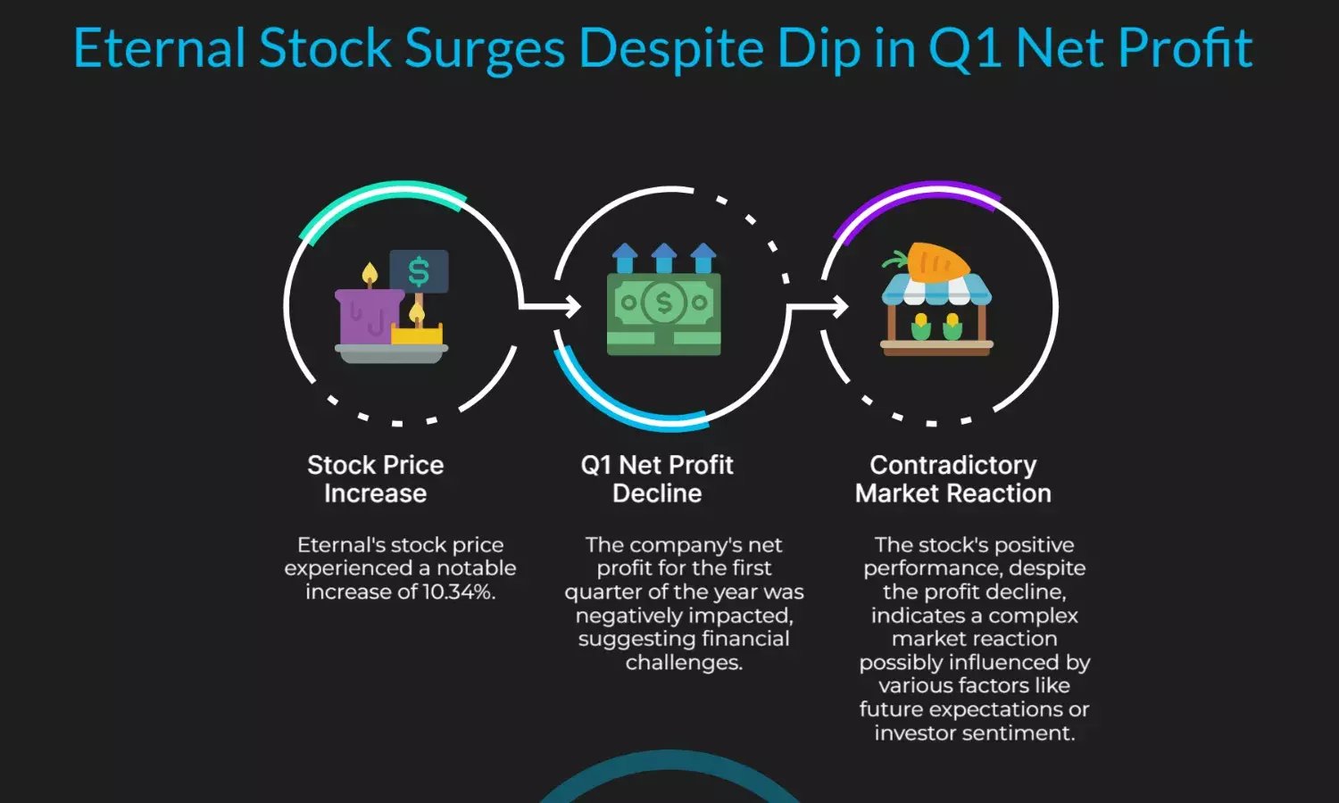 Eternal Stock Jumps 10.34% Even as Q1 Net Profit Takes a Hit