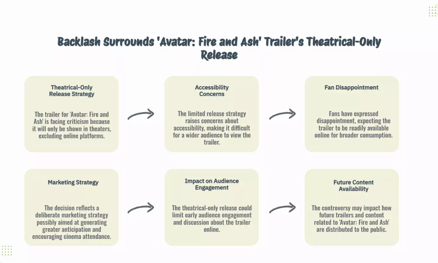 Avatar: Fire and Ash Trailer Faces Backlash Over Theatrical-Only Release
