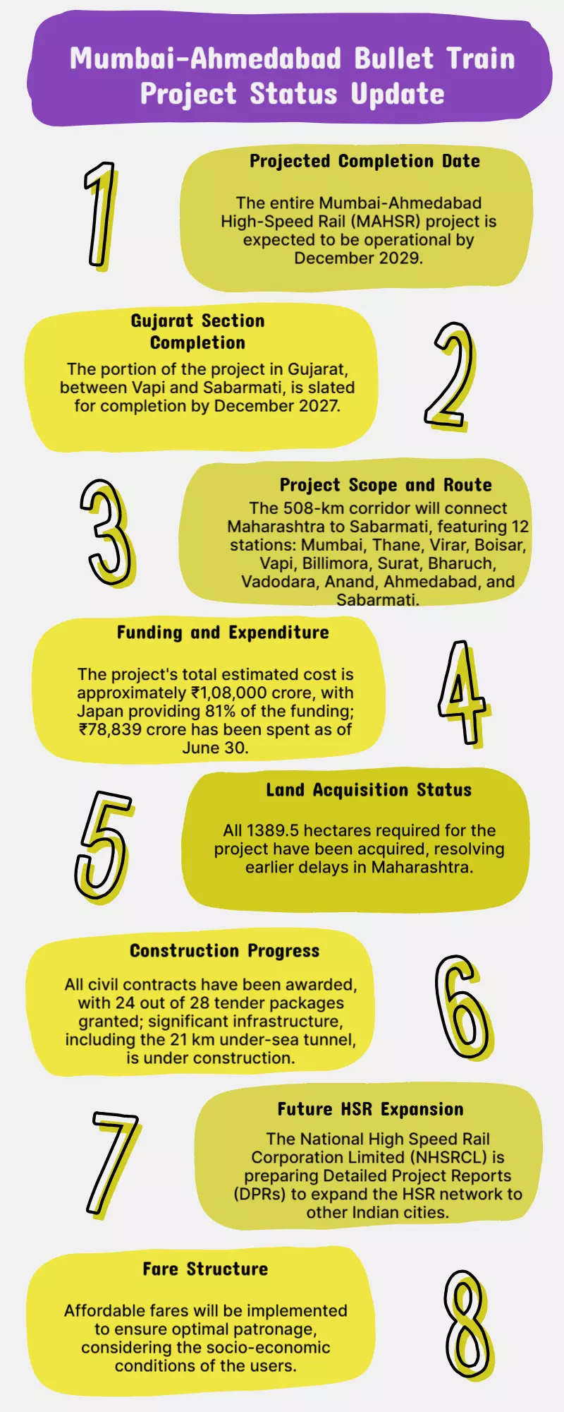 What is the current status of Mumbai-Ahmedabad Bullet train project? What is the current status of Mumbai-Ahmedabad Bullet train project?