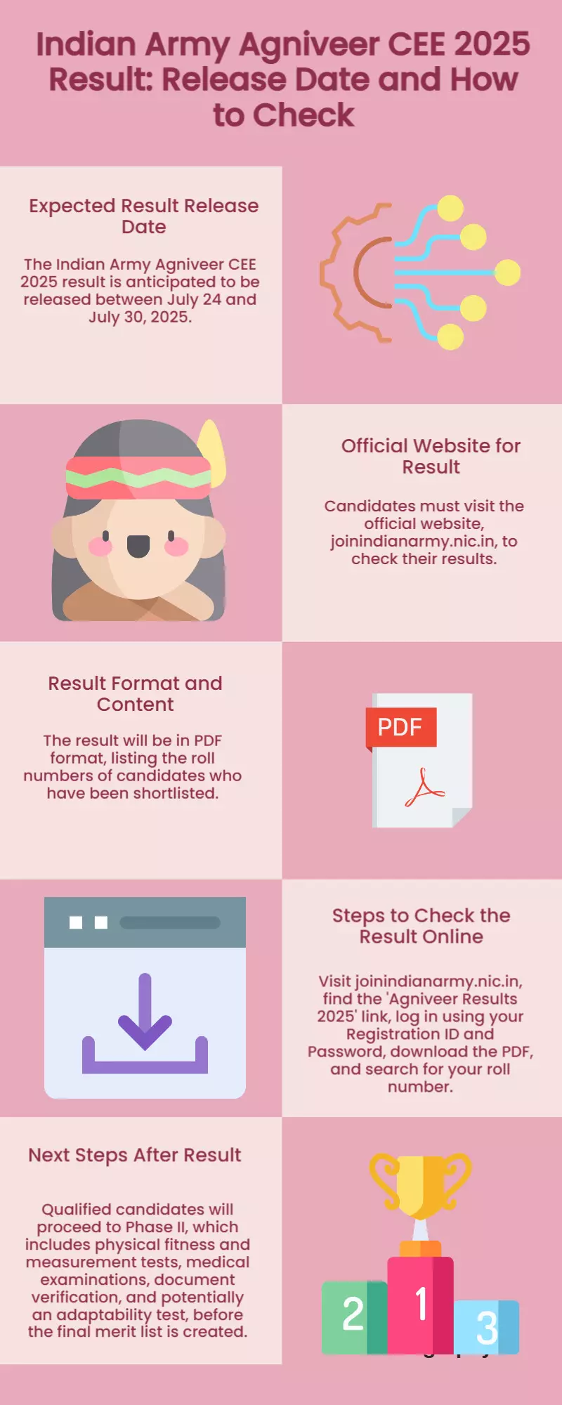 Army Agniveer 2025 Result: When & where to check results once released Army Agniveer 2025 Result: When & where to check results once released