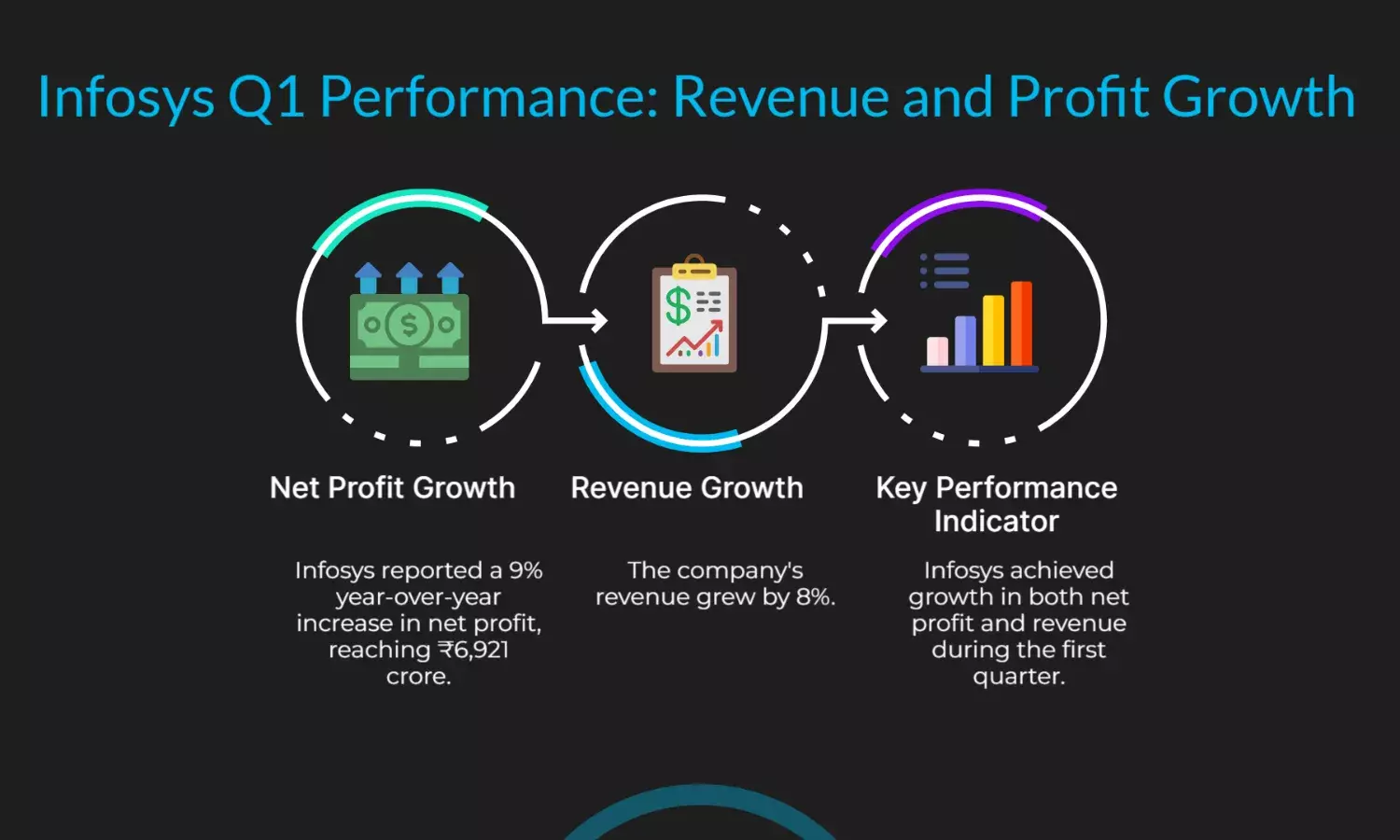 Infosys Q1: Net profit up 9% YoY to ₹6,921 crore, revenue grows 8%