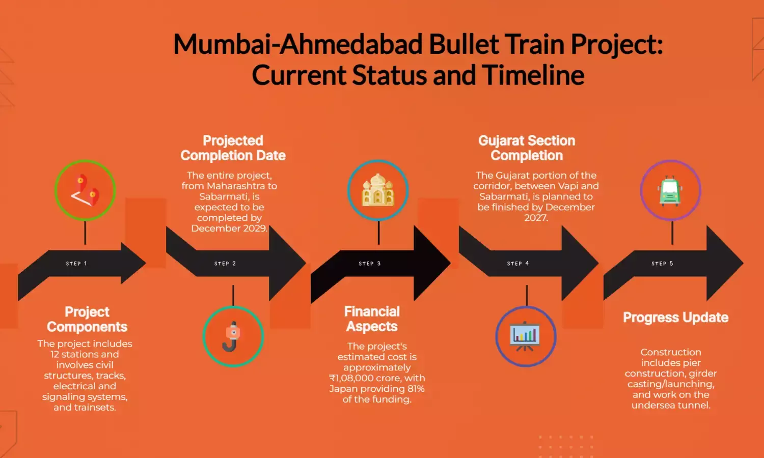What is the current status of Mumbai-Ahmedabad Bullet train project?