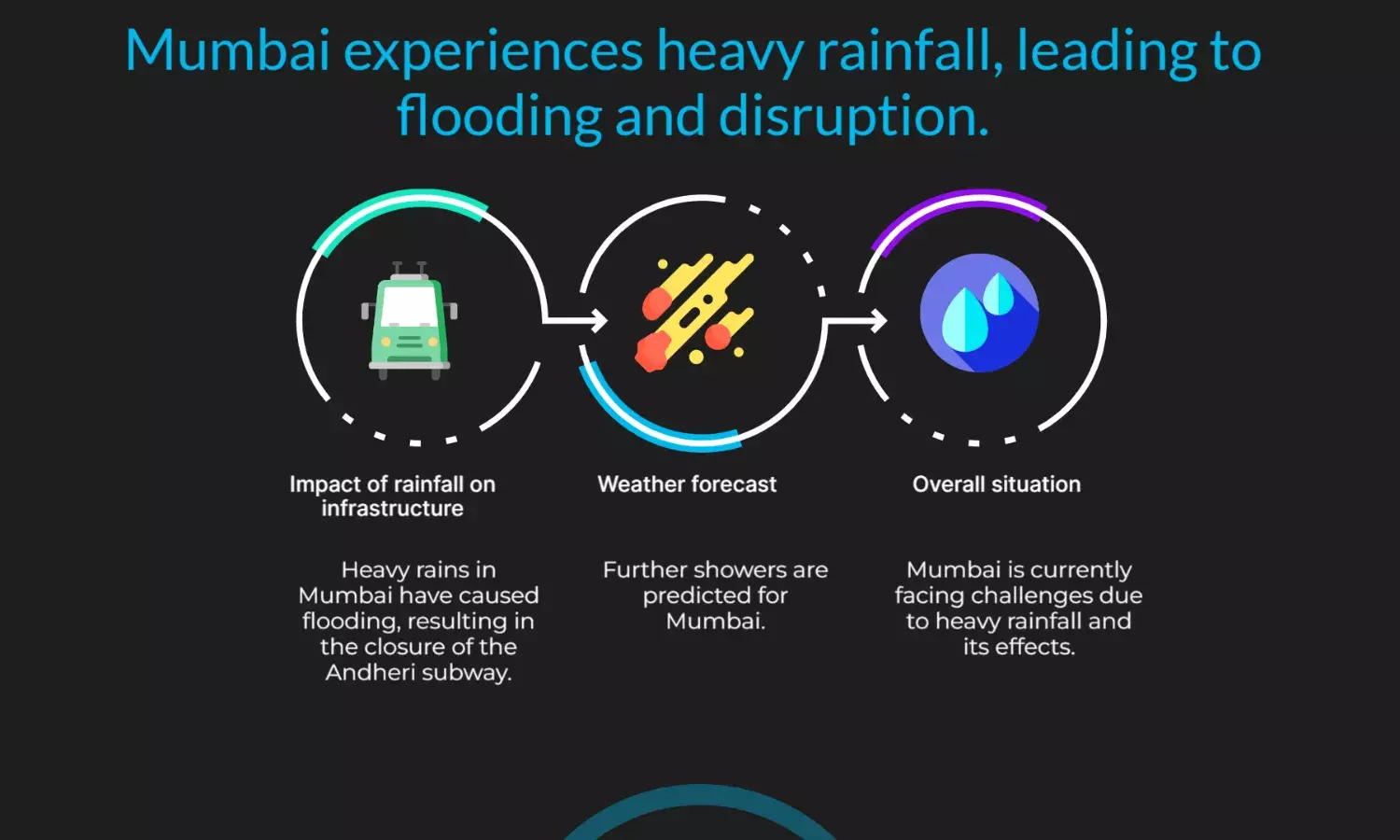 Mumbai rains flood streets, Andheri subway shut; more showers forecasted