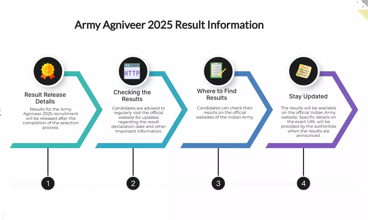 Army Agniveer 2025 Result: When & where to check results once released