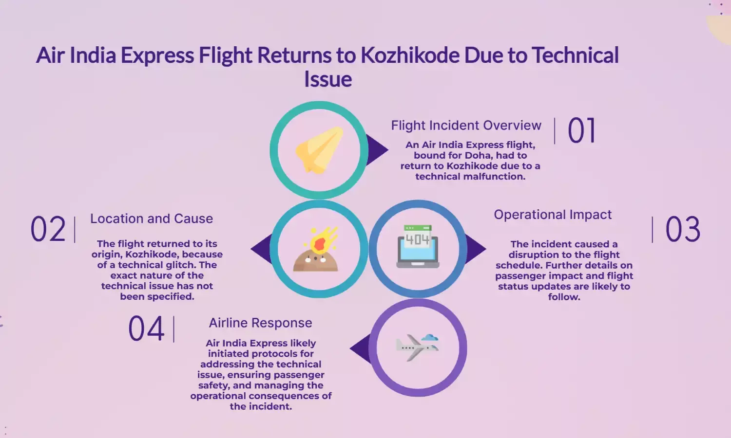 Air India Express flight to Doha returns to Kozhikode due to tech glitch.