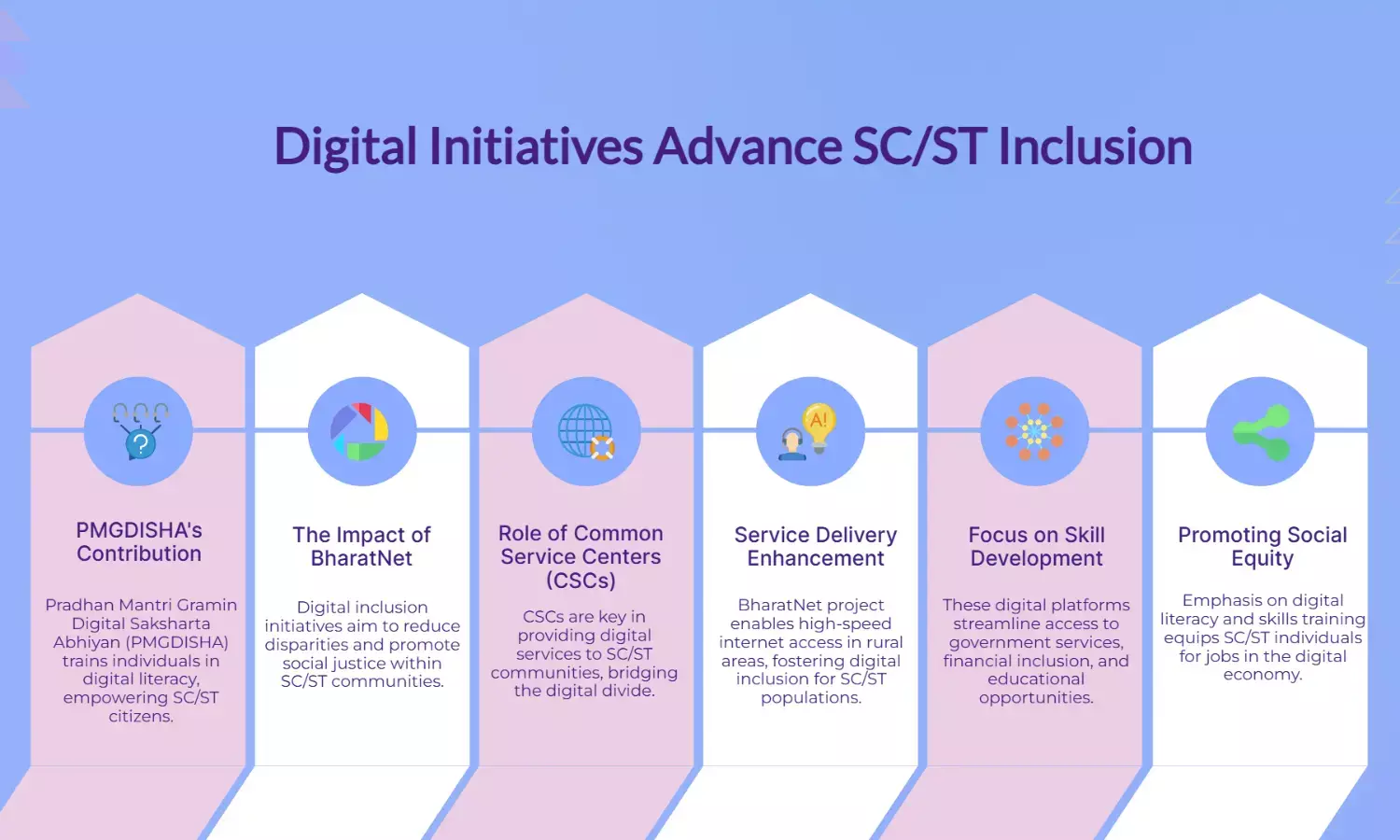 Digital drive boosts SC/ST inclusion via CSCs, PMGDISHA, and BharatNet