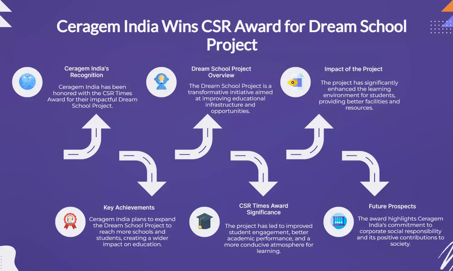 Ceragem India Wins CSR Times Award for Transformative Dream School Project