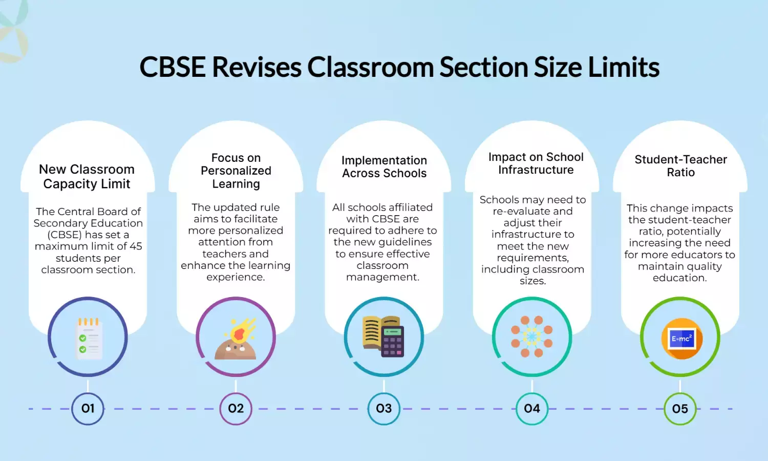 CBSE Updates Rules: Max 45 Students Allowed Per Classroom Section