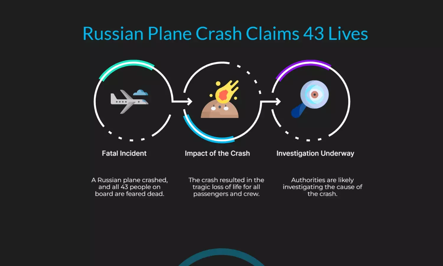 Video Shows Russian Plane Crash Wreckage, All 43 Onboard Feared Dead