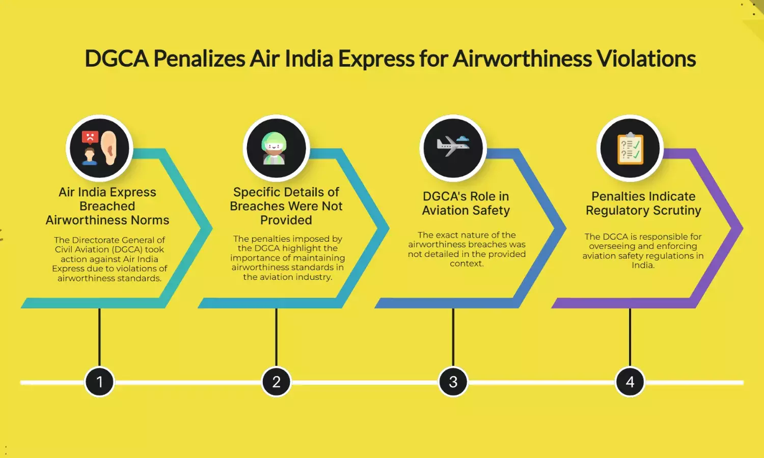 DGCA penalised Air India Express for breaching airworthiness norms
