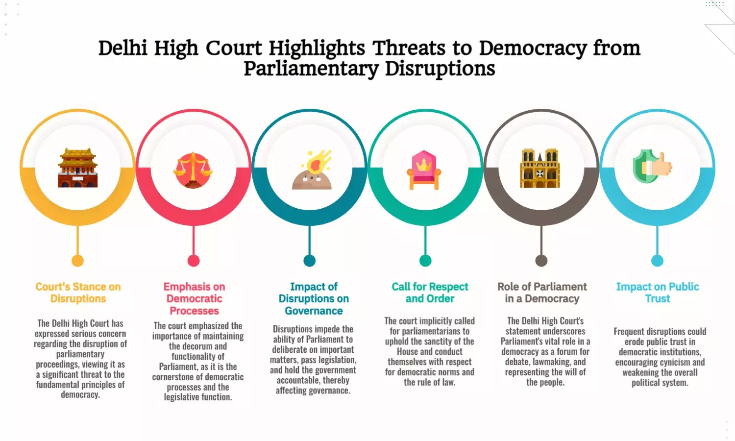 Delhi HC: Parliament disruption a serious threat to democracy